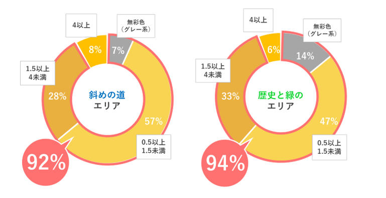 彩度の傾向円グラフ