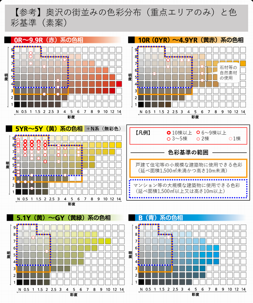 色彩分布と色彩基準（素案）