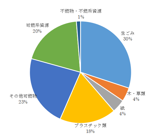 令和3年度における家庭ごみ組成分析調査によるデータの円グラフ