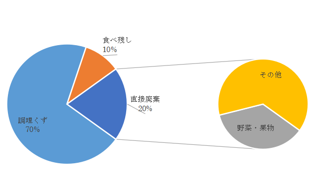 令和3年度家庭ごみ組成分析調査における生ごみの組成分析結果のデータの円グラフ