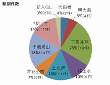 駅別件数