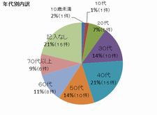 年代別内訳