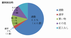 駅利用目的
