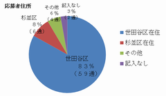 応募者住所