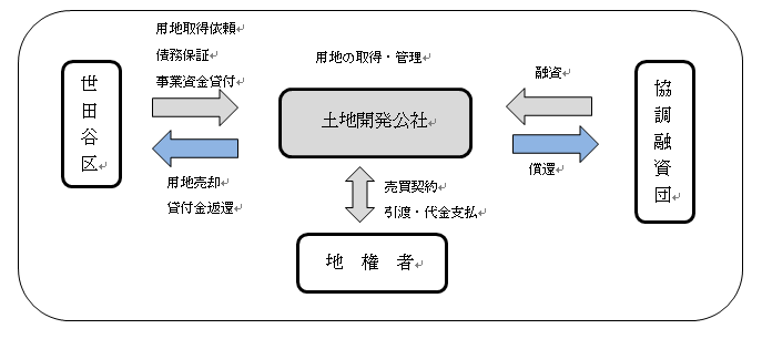 事業の流れ図