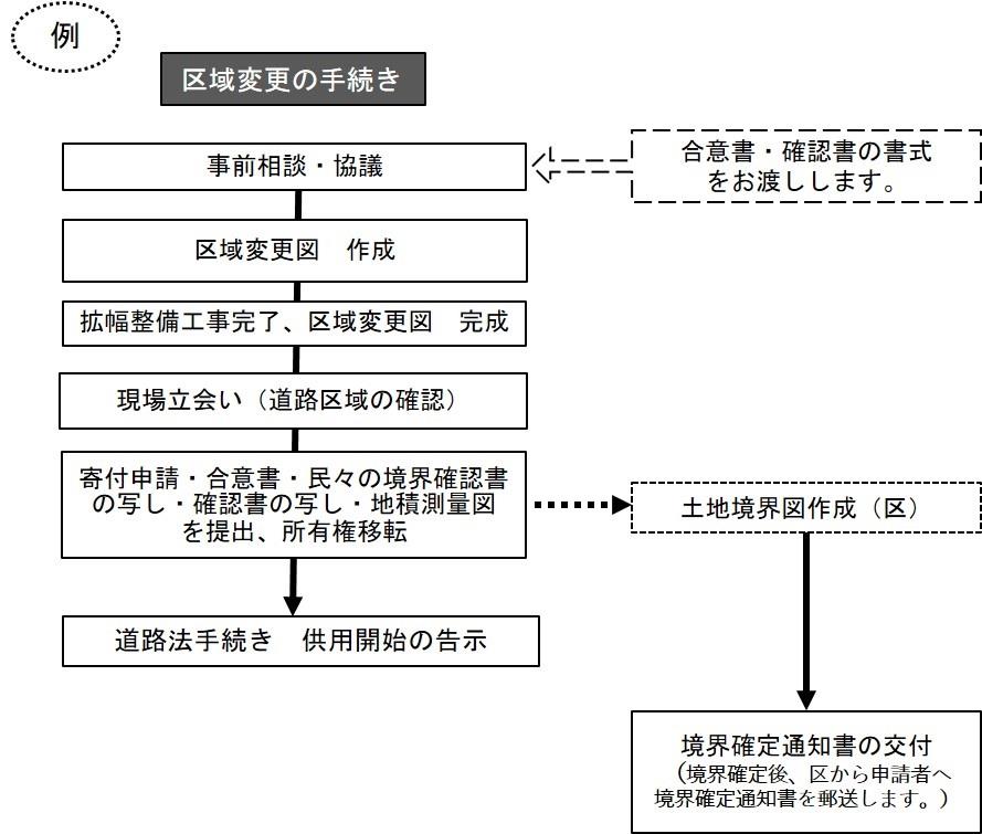 同時処理の手続き上の流れを示した図