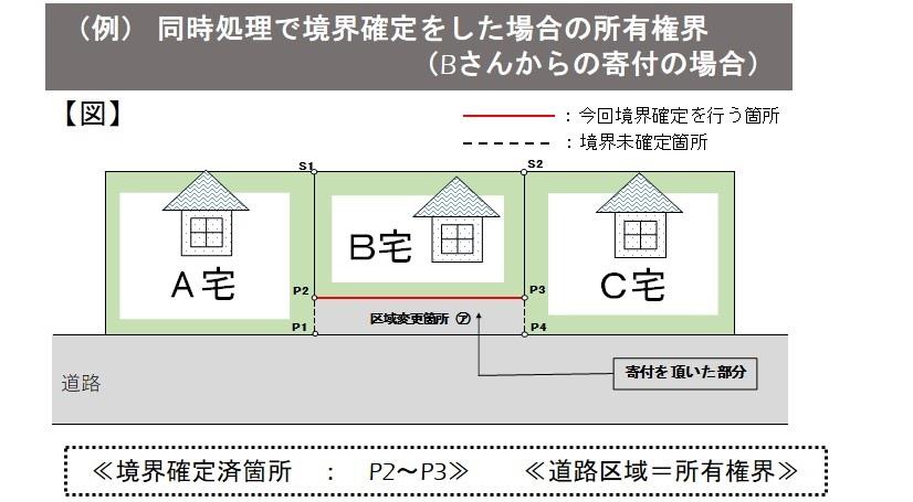 同時処理で境界確定される部分を示した図
