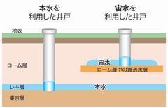 宙水模式図