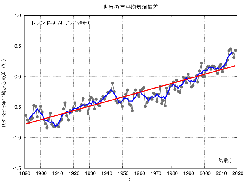 世界の年平均気温偏差