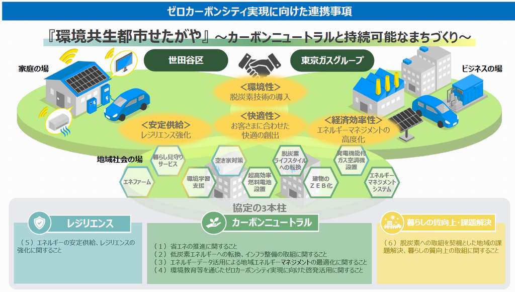ゼロカーボンシティ実現に向けた連携事項