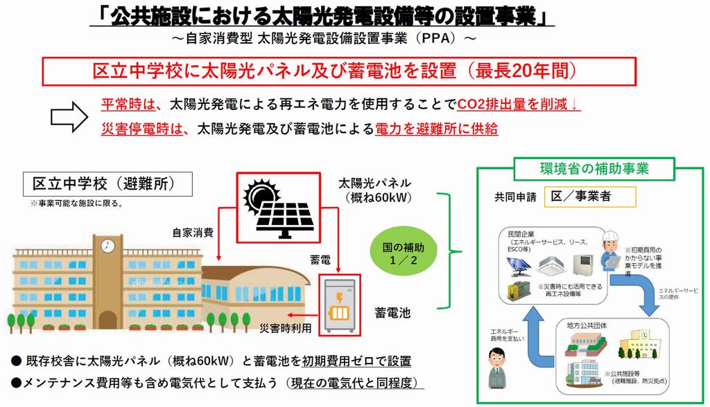 PPA事業イメージ（世田谷区）