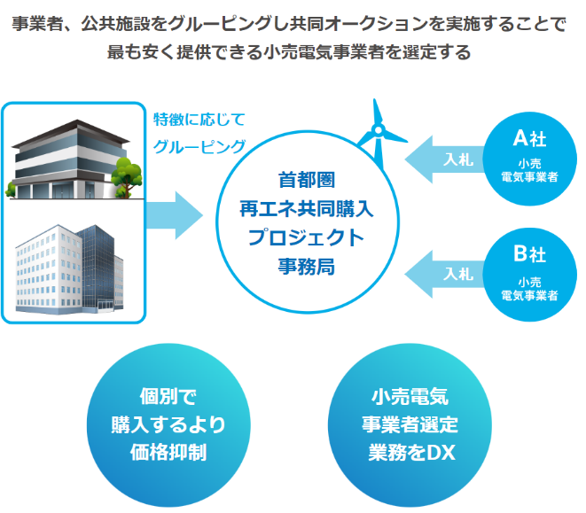 再エネ電力購入プロジェクトイメージ図