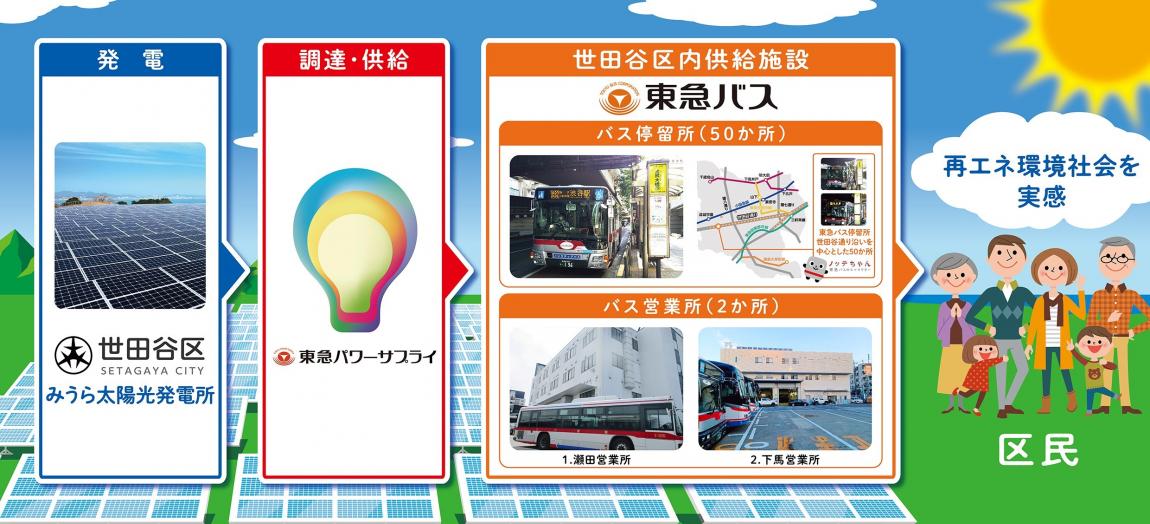 区内供給施設