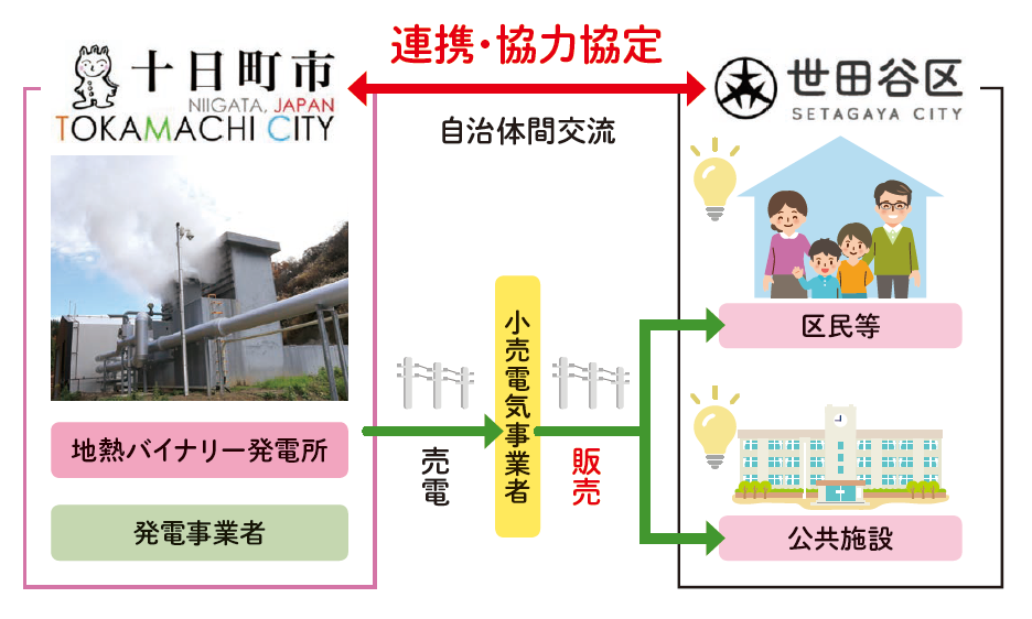 十日町市と世田谷区の連携02