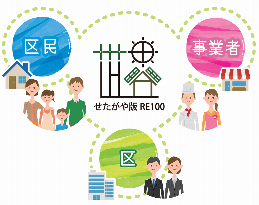 せたがや版RE100