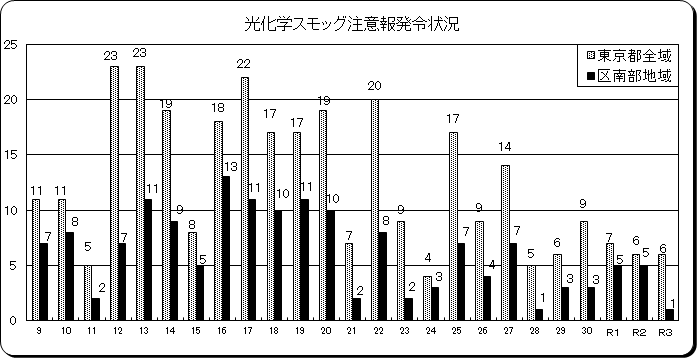 光化学スモッグ発生状況