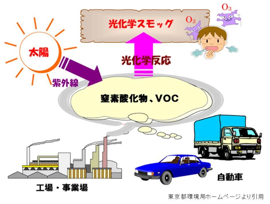 光化学スモッグのメカニズム