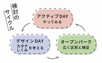 検討のサイクル