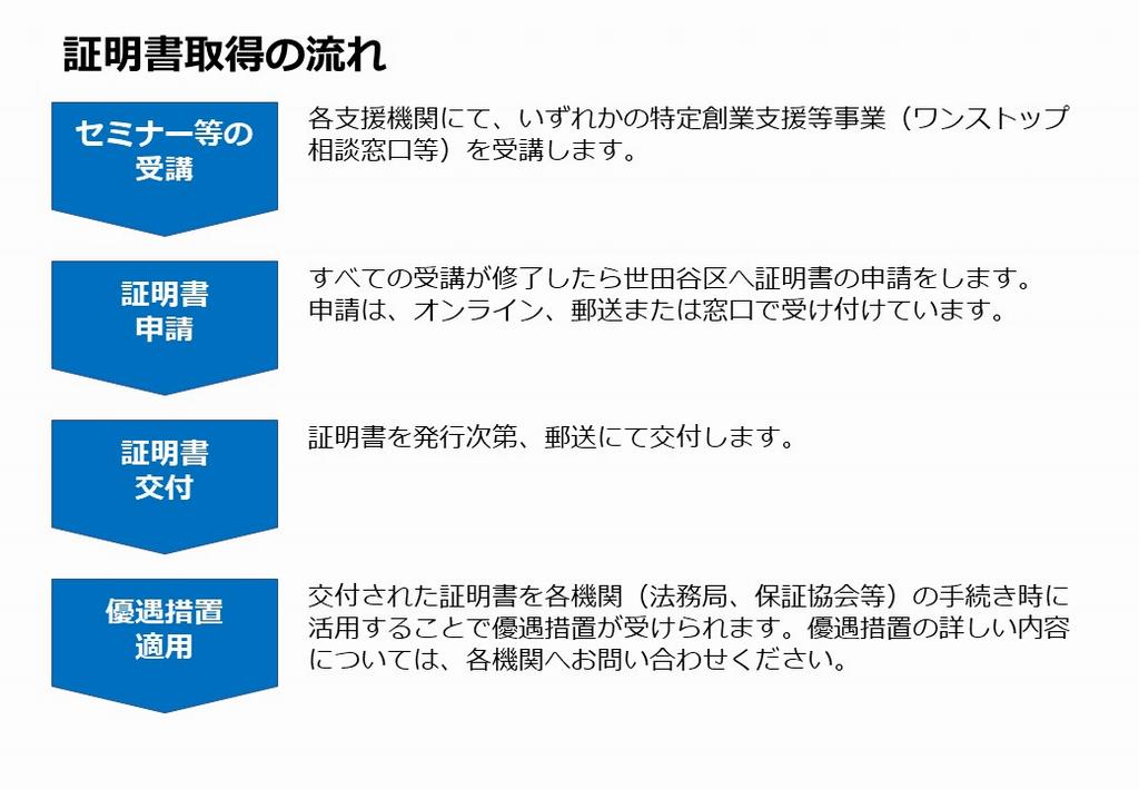 証明書取得の流れ