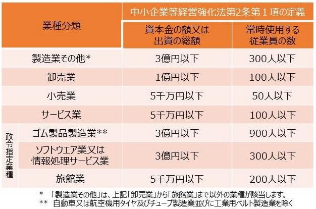 認定を受けることのできる中小企業者の規模