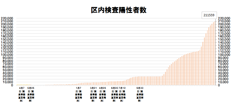 陽性者数の推移