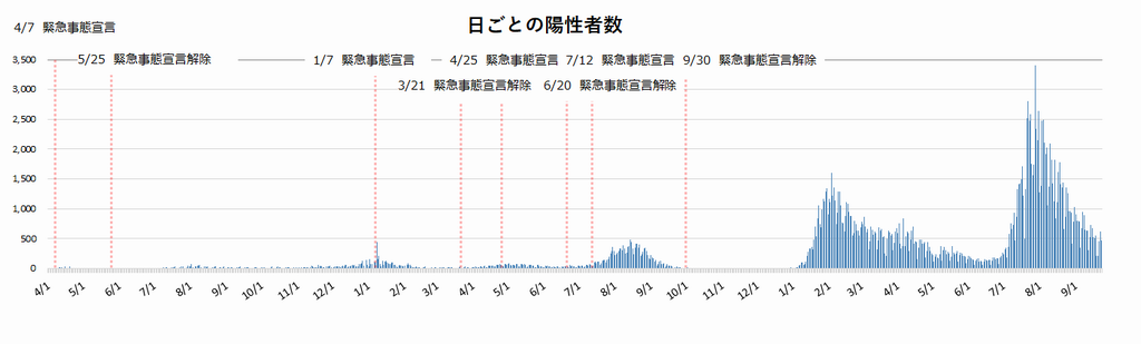 日ごとの陽性者数の推移