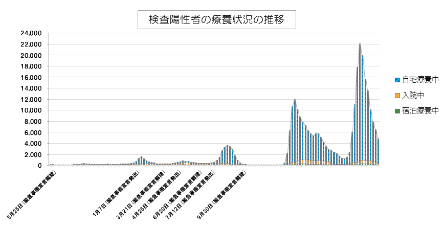 療養状況の推移
