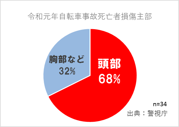 自転車事故死亡者損傷主部
