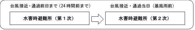 水害時避難所開設イメージ図
