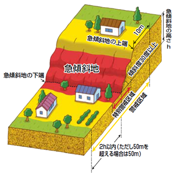 土砂災害警戒区域および土砂災害特別警戒区域の範囲や基準