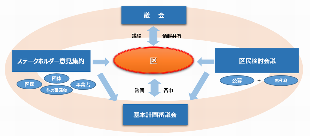 検討体制