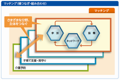 基本計画における「マッチング」イメージ図