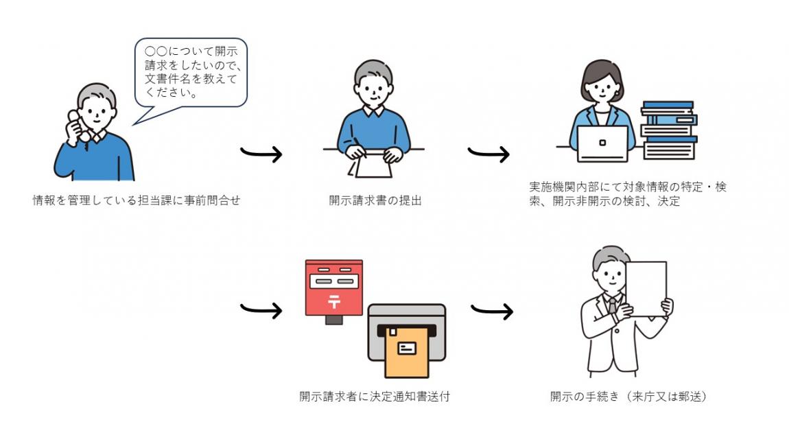 行政情報開示請求の流れ