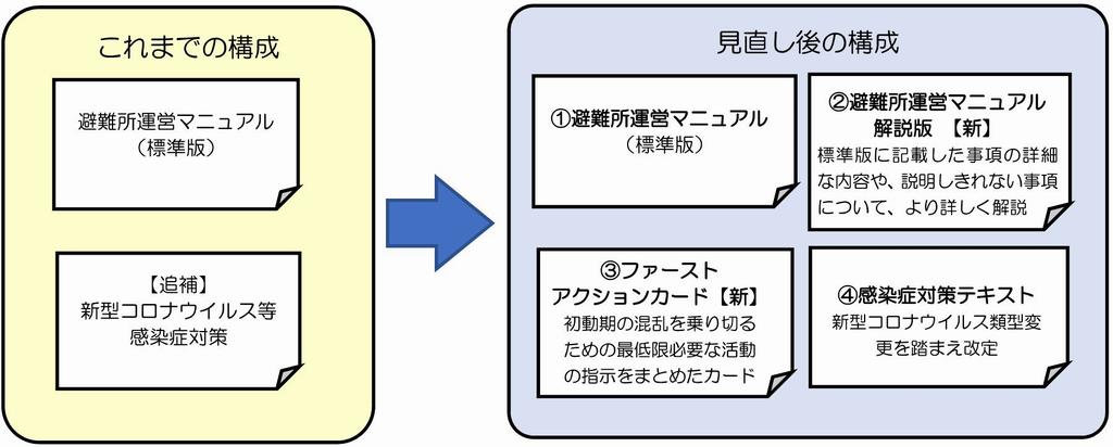 これまでの構成と見直し後の構成