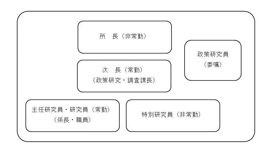 組織体制図