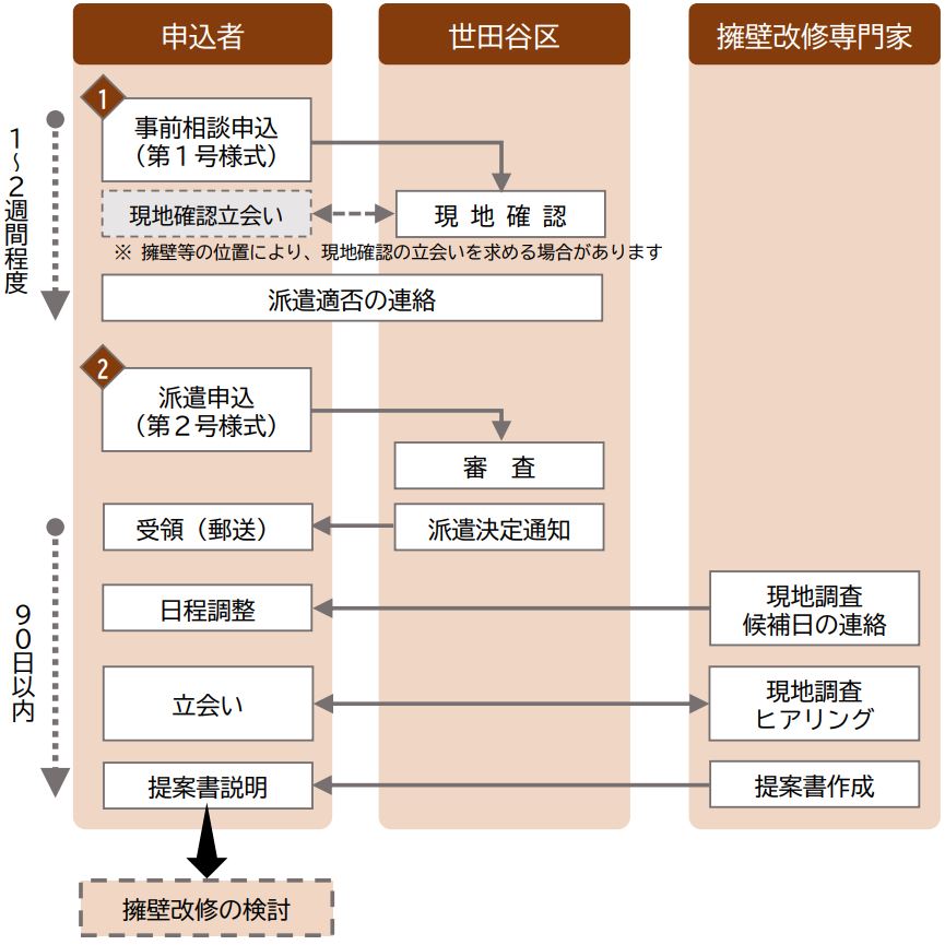 専門家派遣の流れ