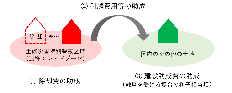 住宅移転のイメージ図