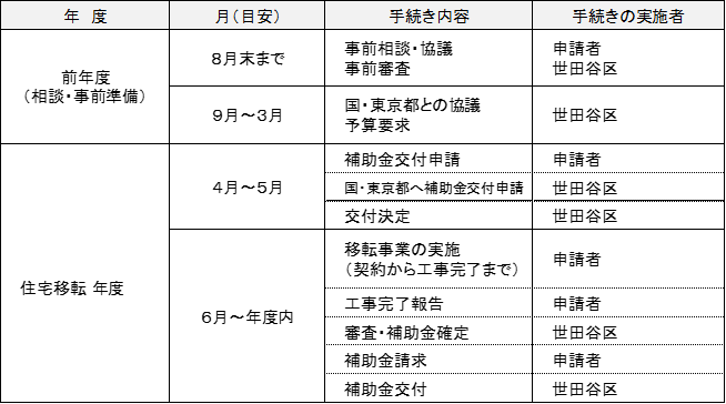 移転事業の流れ
