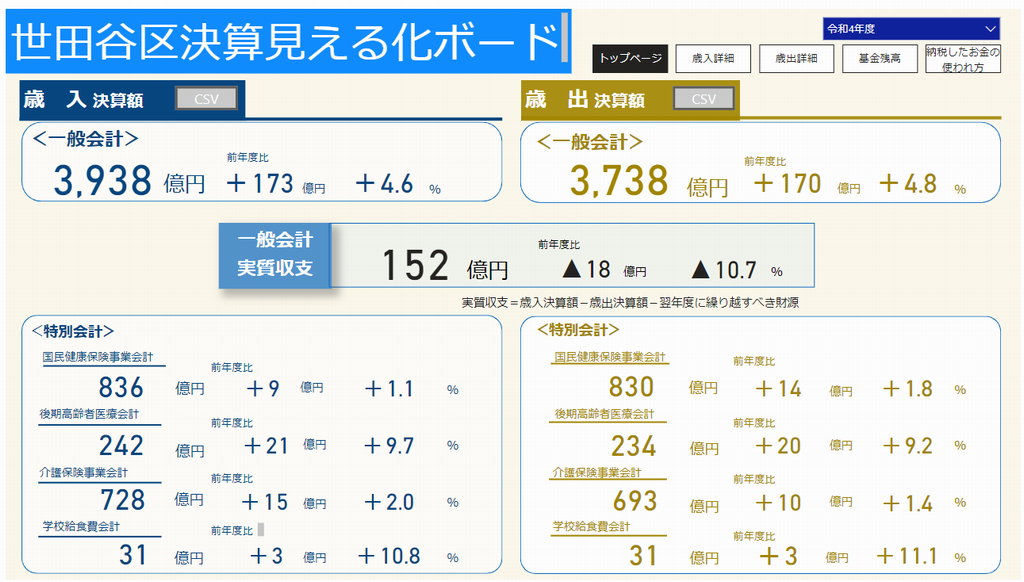 世田谷区決算の見える化ボードのイメージ画像