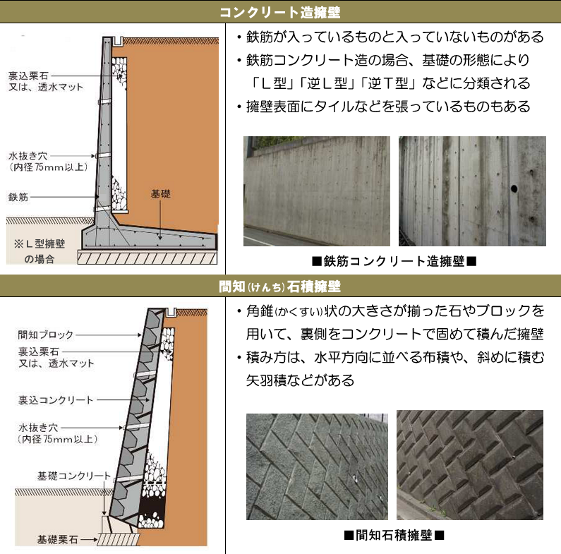 コンクリート造擁壁と間知石積擁壁の説明およびイラストと写真