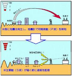 緊急地震速報のしくみの図