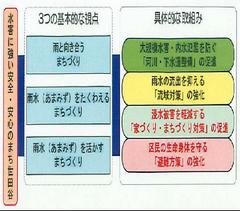 世田谷区豪雨対策基本方針の3つの基本的な視点及び具体的な取組についての4つの柱の説明図