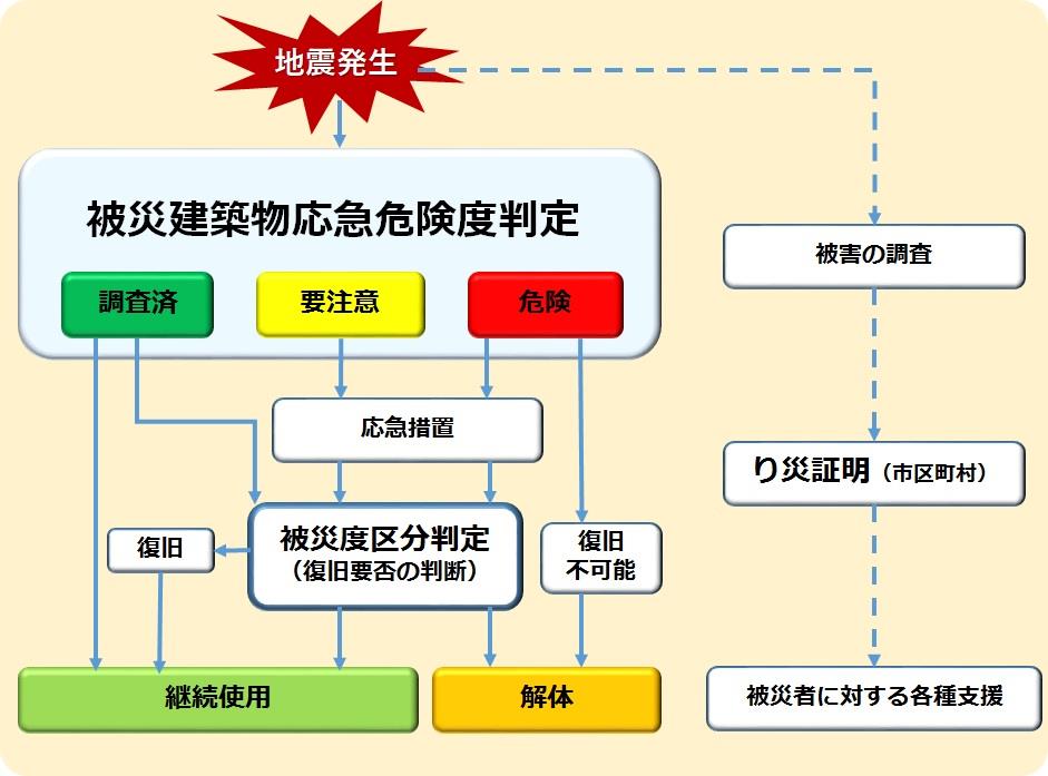 各調査の発災後の流れ