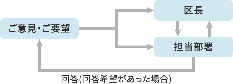 区政へのご意見回答フロー図