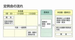定例会の流れの図